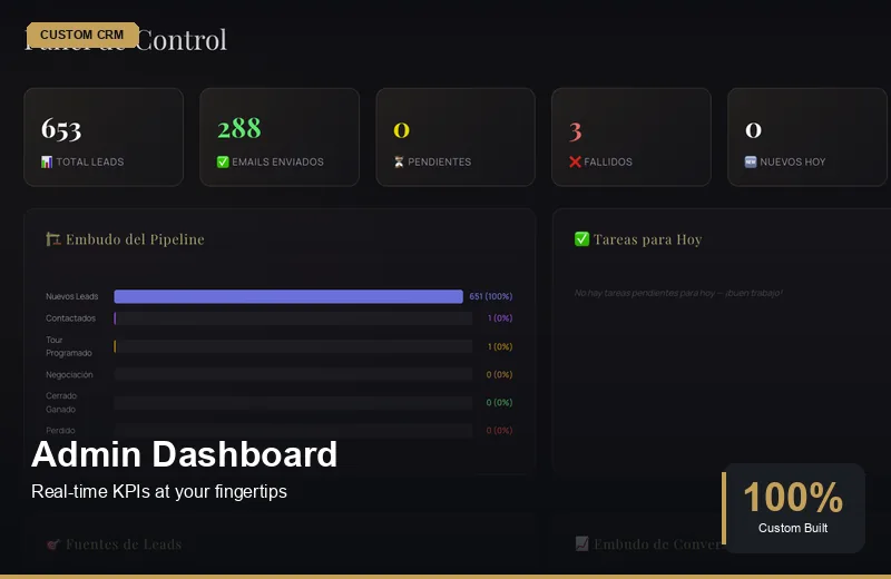Custom admin dashboard with real-time KPIs and lead tracking