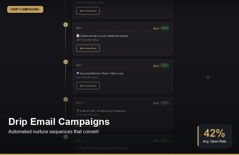 Automated drip email campaign sequences with 42 percent open rate