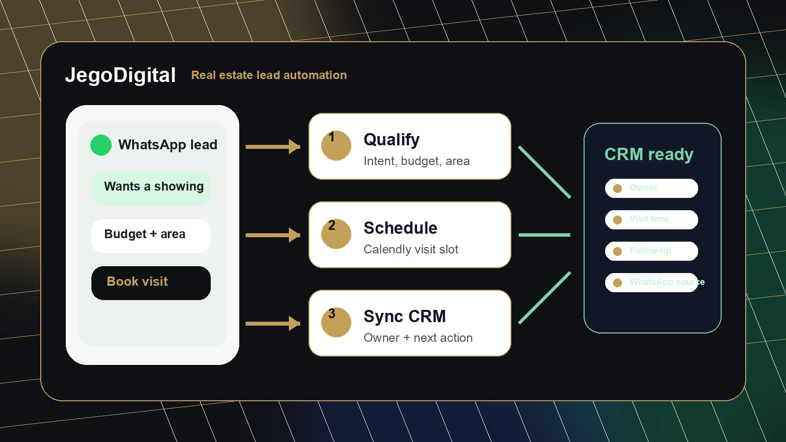Sistema visual de citas inmobiliarias conectado a WhatsApp Calendly y CRM