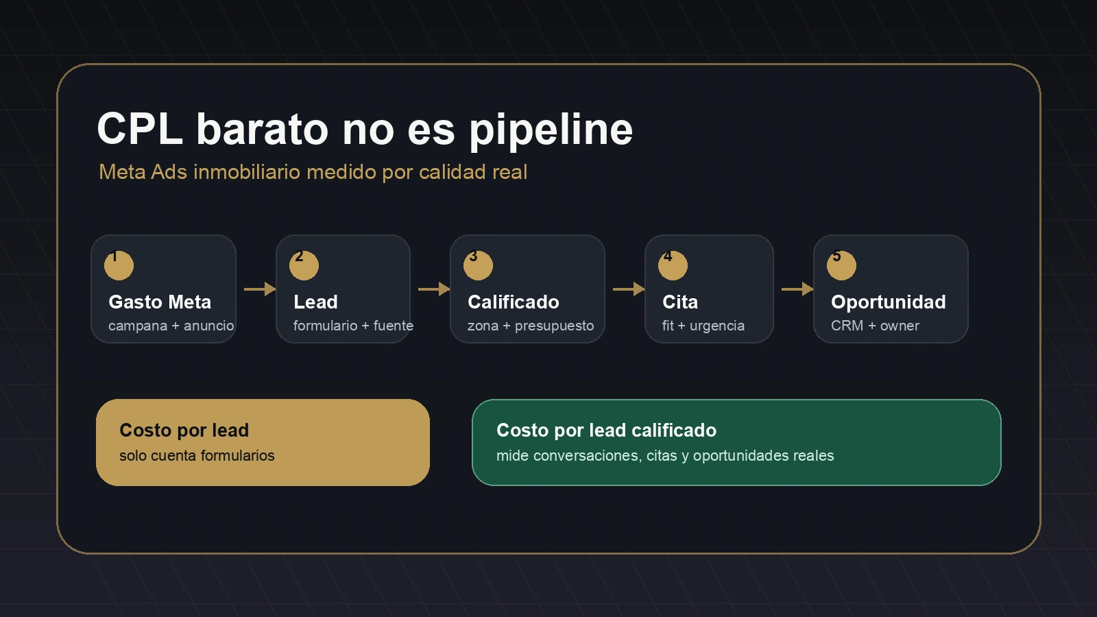 Dashboard para medir costo por lead inmobiliario en Meta Ads por calidad y citas