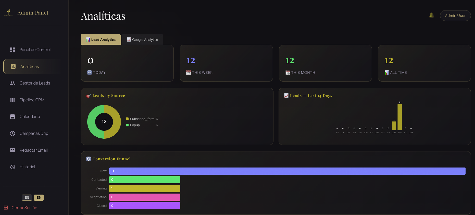 Dashboard de analytics mostrando tráfico orgánico de inmobiliaria con estrategia de IA