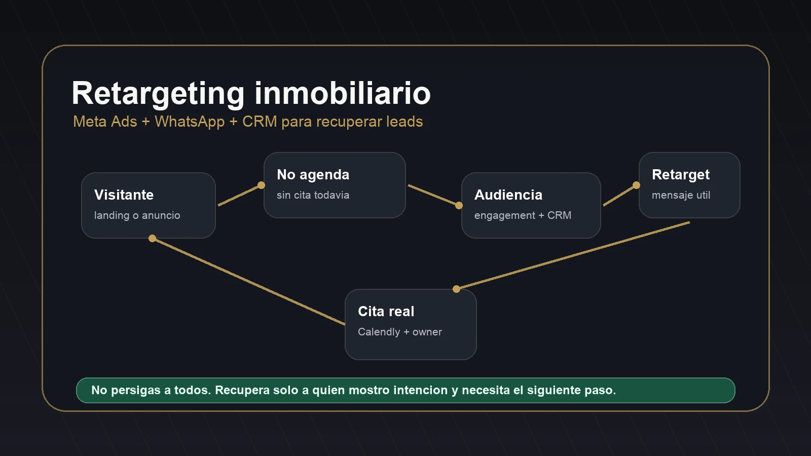 Sistema de retargeting inmobiliario con Meta Ads WhatsApp CRM y citas