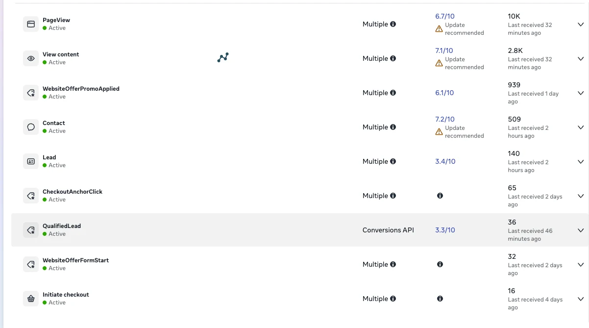 Meta Events Manager: the QualifiedLead event is sent through the Conversions API every time a prospect qualifies