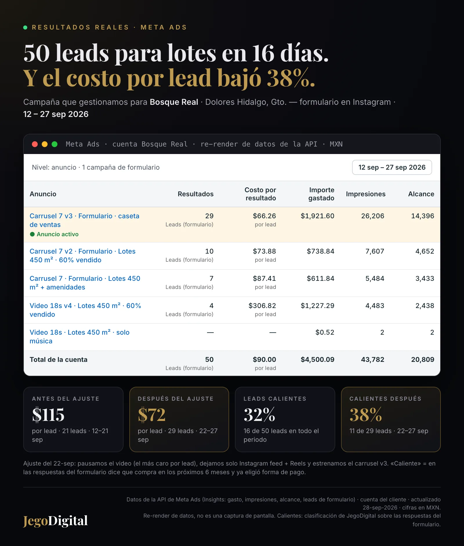 Meta Ads para Bosque Real: 50 leads de lotes en 16 días, costo por lead de $115 a $72 MXN