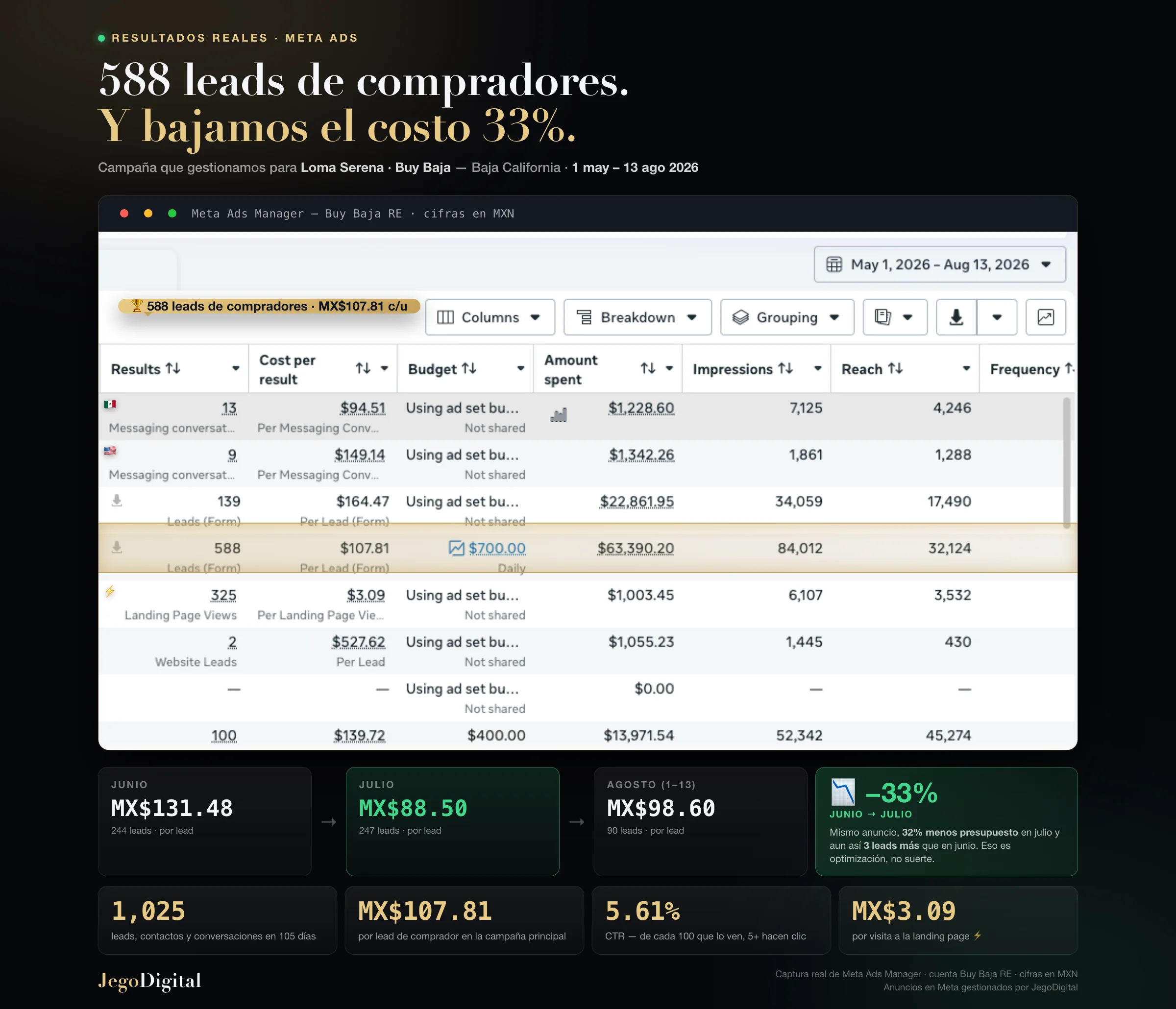Cuenta completa de Meta Ads para Loma Serena · Buy Baja: 588 leads de compradores a MX$107.81 cada uno y costo por lead 33% mas bajo de junio a julio 2026