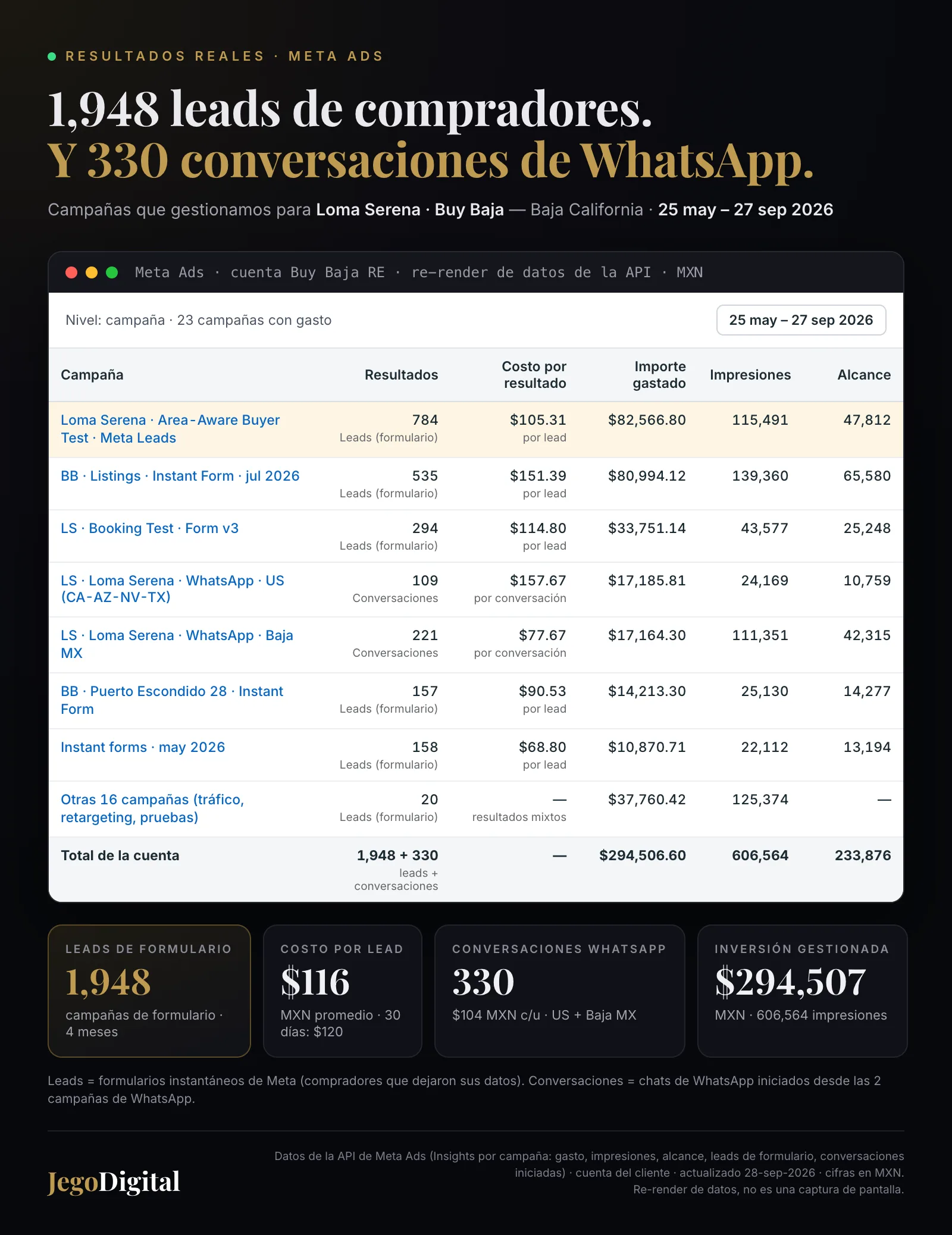 Meta Ads para Loma Serena · Buy Baja: 1,948 leads de compradores y 330 conversaciones de WhatsApp