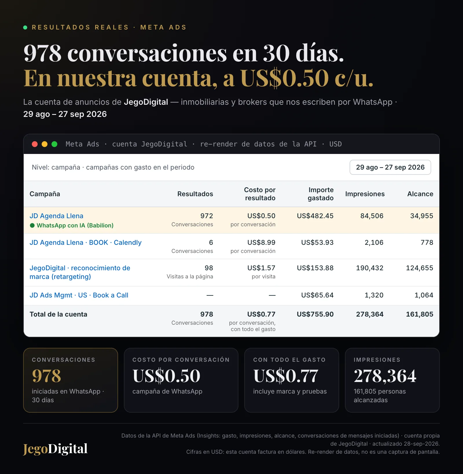 Cuenta de Meta Ads de JegoDigital: 978 conversaciones de WhatsApp en 30 días a US$0.50
