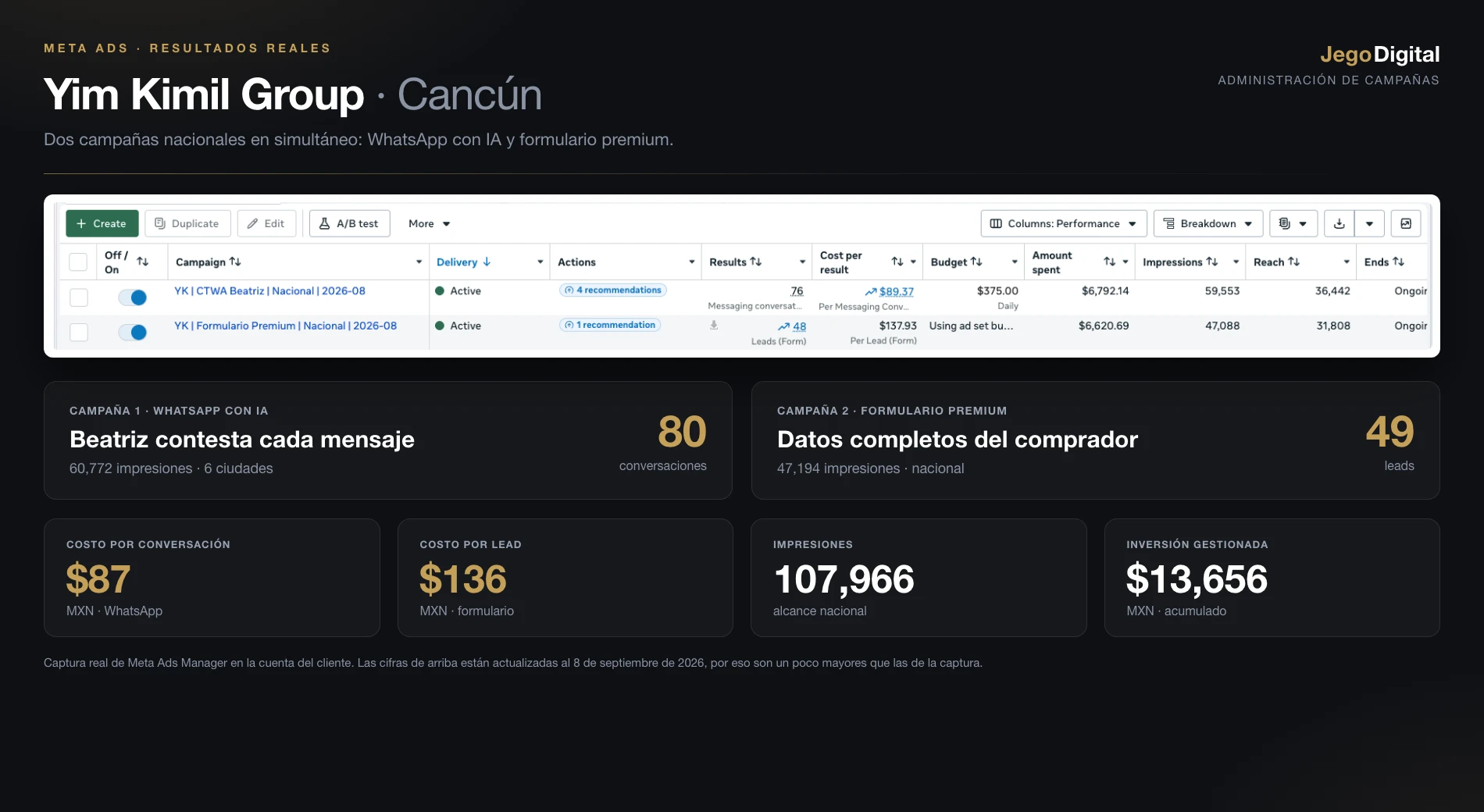 Meta Ads for Yim Kimil Group: two national campaigns live, 80 WhatsApp conversations at $87 MXN and 49 form leads at $136 MXN