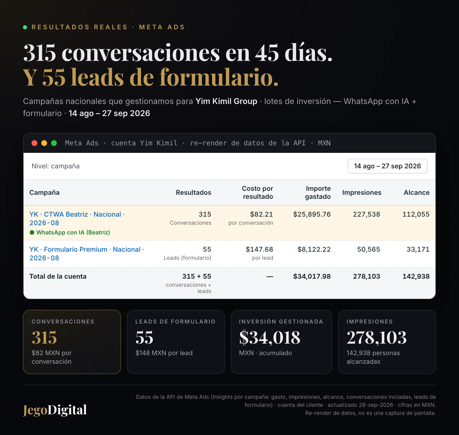 Meta Ads para Yim Kimil Group: 315 conversaciones de WhatsApp con IA y 55 leads de formulario
