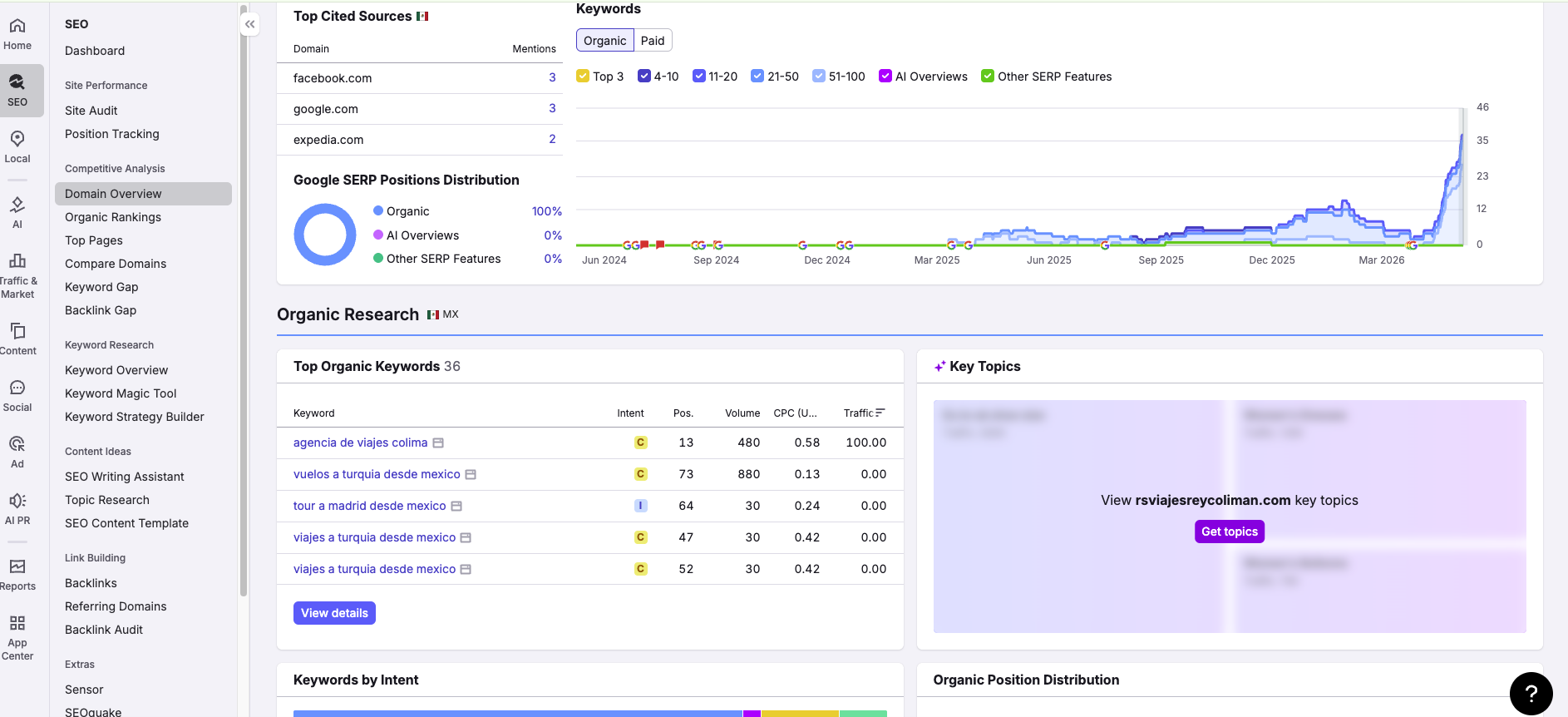 RS Viajes Semrush Organic Research — 36 organic keywords and rising visibility