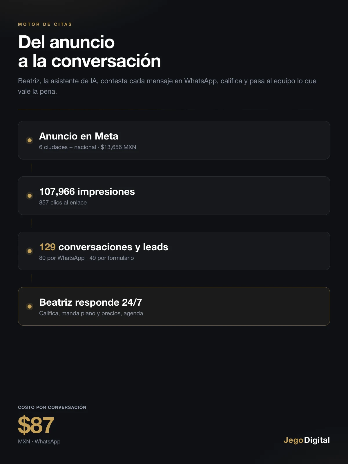 Appointment Engine for Yim Kimil Group: from the Meta ad to 129 conversations and leads